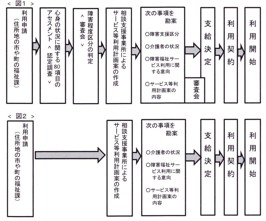 利用手続き　表